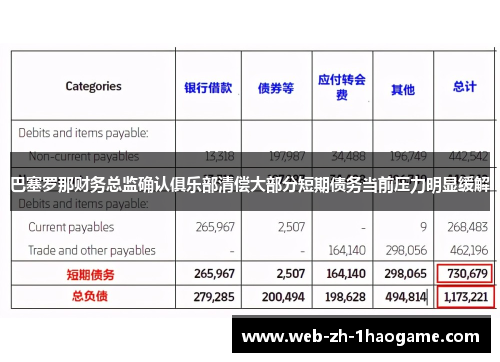 巴塞罗那财务总监确认俱乐部清偿大部分短期债务当前压力明显缓解 巴塞罗那财务总监确认俱乐部清偿大部分短期债务当前压力明显缓解